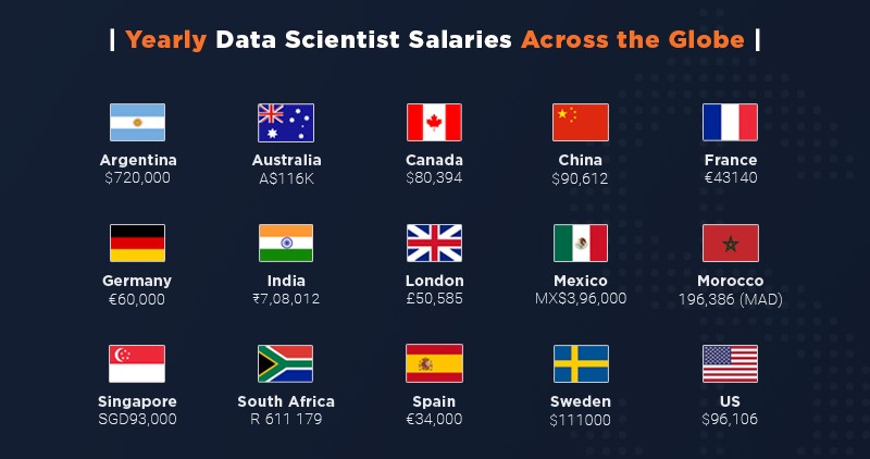 Data Scientist Salary For Freshers Experienced