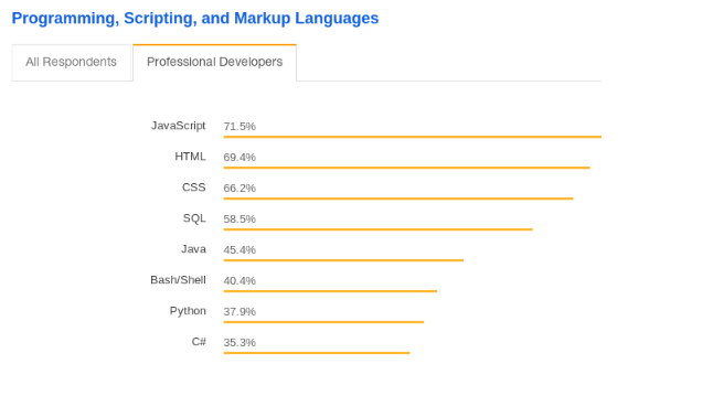 top programming languages 2019